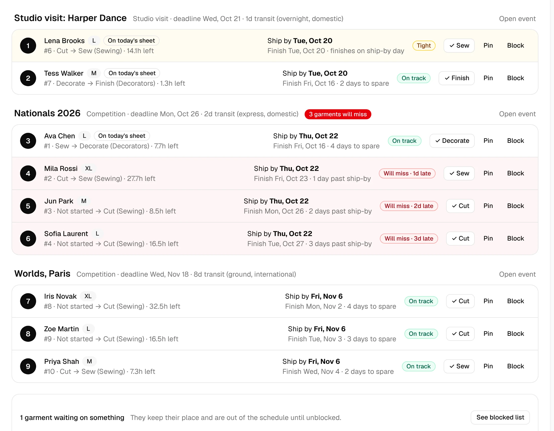 The prioritier board: dresses grouped by event, in priority order, each with a ship-by date, a projected finish, and an On track, Tight or Will miss flag.