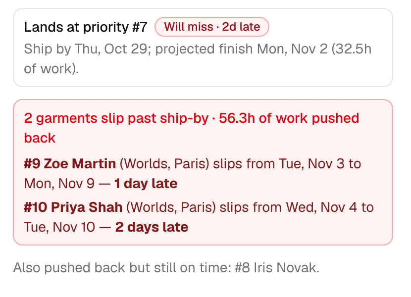 The What slips preview: the rush lands at priority 7 and will miss by 2 days; 2 garments slip past ship-by, 56.3 hours of work pushed back; Zoe Martin slips 1 day and Priya Shah 2 days.