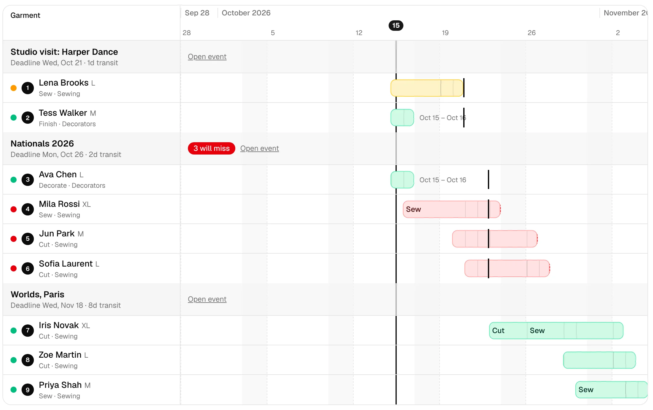 The timeline view: dresses down the side, bars across October showing projected work, green when on time, yellow when tight and red when past ship-by.